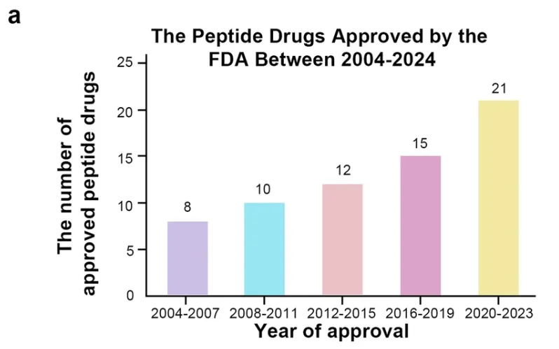 the peptide drugs approved by the FDA between 2004-2024