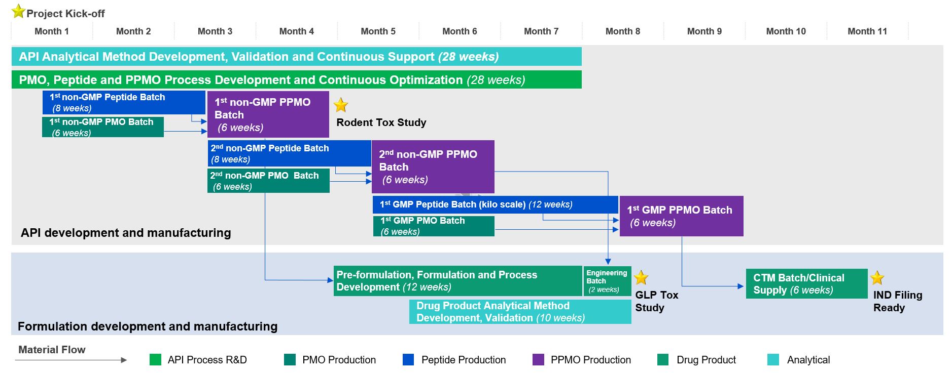 PPMO case study API