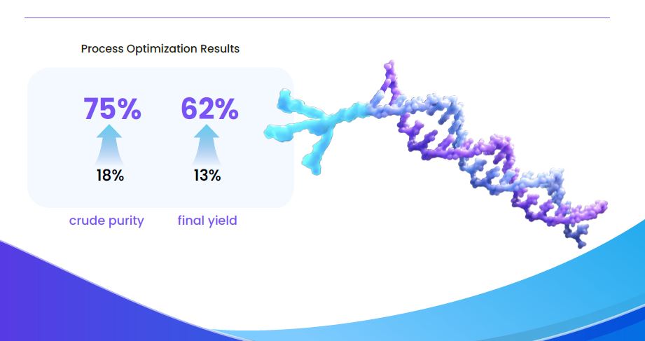 siRNA casestudy Case Study: Fast-Track to Phase I: Two siRNA IND CMC Packages Completed in 14 Months