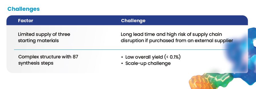 challenges Case Study: From Discovery to Phase I, Rapid Delivery of a Complex Peptide Conjugate in 10 Months